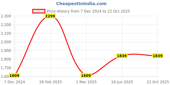 tatacliq.com U.S. Polo Assn. Men's OXLEY 2.0 Snow White Walking Shoes u.s. polo assn. Price History Graph from 7 Dec 2024 to 22 Oct 2025