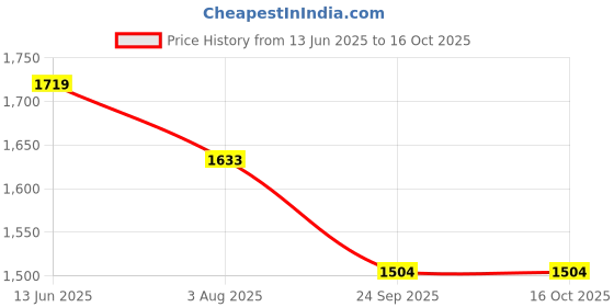 tatacliq.com U.S. Polo Assn. Men's OXLEY 3.0 Grey Running Shoes u.s. polo assn. Price History Graph from 13 Jun 2025 to 15 Oct 2025