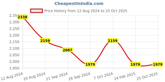 tatacliq.com U.S. Polo Assn. Men's Pastel White Casual Sneakers u.s. polo assn. Price History Graph from 12 Aug 2024 to 25 Oct 2025