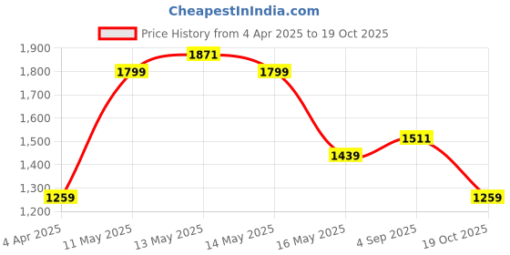 tatacliq.com U.S. Polo Assn. Men's Pastel White Casual Sneakers u.s. polo assn. Price History Graph from 4 Apr 2025 to 19 Oct 2025