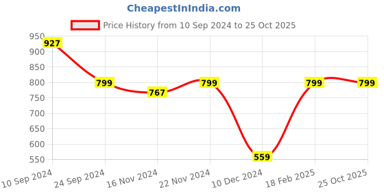 tatacliq.com U.S. Polo Assn. Men's PATT 2.0 Black Thong Sandals u.s. polo assn. Price History Graph from 10 Sep 2024 to 25 Oct 2025