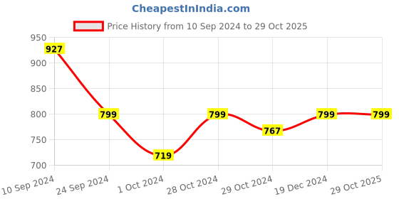 tatacliq.com U.S. Polo Assn. Men's PATT 2.0 Black Thong Sandals u.s. polo assn. Price History Graph from 10 Sep 2024 to 29 Oct 2025