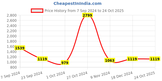 tatacliq.com U.S. Polo Assn. Men's Perce Navy Sneakers u.s. polo assn. Price History Graph from 7 Sep 2024 to 23 Oct 2025