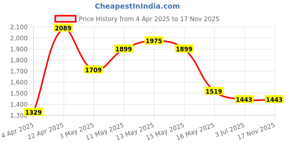 tatacliq.com U.S. Polo Assn. Men's PEREZ 2.0 Navy Casual Loafers u.s. polo assn. Price History Graph from 4 Apr 2025 to 17 Nov 2025
