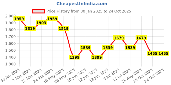 tatacliq.com U.S. Polo Assn. Men's Pewter Back Strap Clogs u.s. polo assn. Price History Graph from 30 Jan 2025 to 24 Oct 2025
