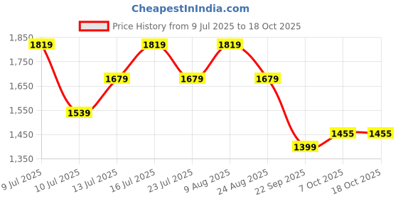 tatacliq.com U.S. Polo Assn. Men's Pewter Back Strap Clogs u.s. polo assn. Price History Graph from 9 Jul 2025 to 17 Oct 2025
