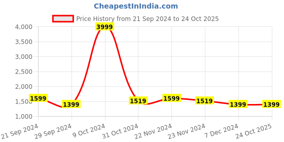 tatacliq.com U.S. Polo Assn. Men's Peyton Off White Casual Sneakers u.s. polo assn. Price History Graph from 21 Sep 2024 to 23 Oct 2025