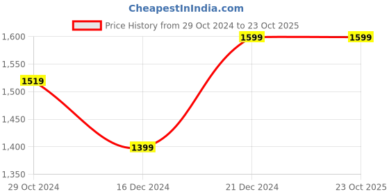 tatacliq.com U.S. Polo Assn. Men's Peyton Off White Casual Sneakers u.s. polo assn. Price History Graph from 29 Oct 2024 to 23 Oct 2025
