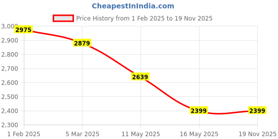 tatacliq.com U.S. Polo Assn. Men's Pink Running Shoes u.s. polo assn. Price History Graph from 1 Feb 2025 to 19 Nov 2025