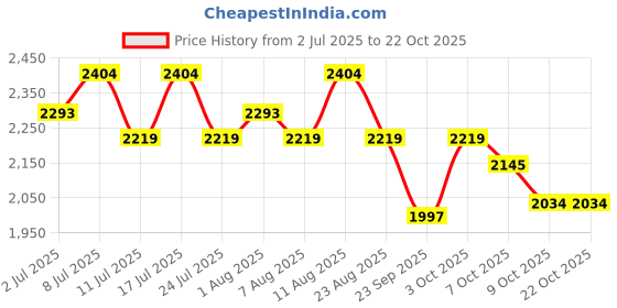 tatacliq.com U.S. Polo Assn. Men's PLANAL 2.0 Snow White Sneakers u.s. polo assn. Price History Graph from 2 Jul 2025 to 22 Oct 2025