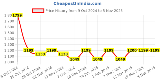 tatacliq.com U.S. Polo Assn. Men's Primo Grey Toe Ring Sandals u.s. polo assn. Price History Graph from 9 Oct 2024 to 3 Nov 2025