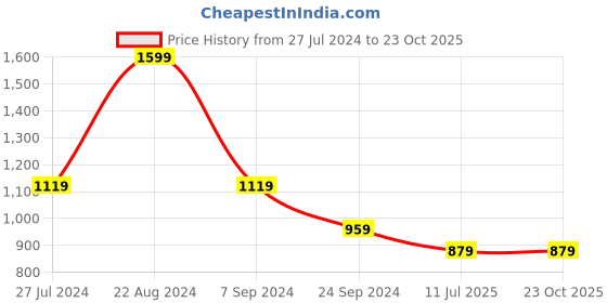 tatacliq.com U.S. Polo Assn. Men's RAFFER 6.0 Black Slides u.s. polo assn. Price History Graph from 27 Jul 2024 to 23 Oct 2025