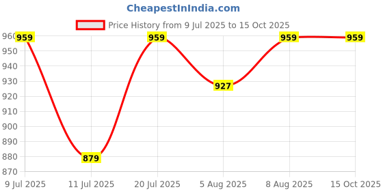 tatacliq.com U.S. Polo Assn. Men's RAFFER 6.0 Black Slides u.s. polo assn. Price History Graph from 9 Jul 2025 to 14 Oct 2025