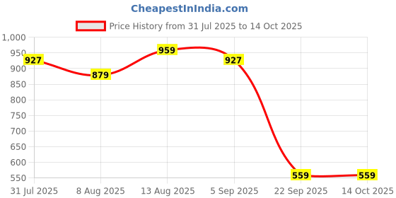 tatacliq.com U.S. Polo Assn. Men's RAFFER 6.0 Black Slides u.s. polo assn. Price History Graph from 31 Jul 2025 to 14 Oct 2025