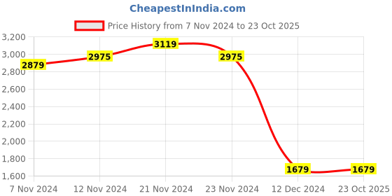 tatacliq.com U.S. Polo Assn. Men's Red Casual Sneakers u.s. polo assn. Price History Graph from 7 Nov 2024 to 23 Oct 2025