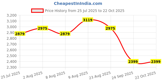 tatacliq.com U.S. Polo Assn. Men's Red Casual Sneakers u.s. polo assn. Price History Graph from 25 Jul 2025 to 21 Oct 2025