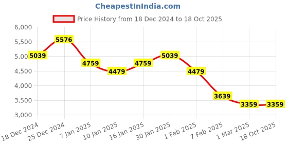 tatacliq.com U.S. Polo Assn. Men's Red Running Shoes u.s. polo assn. Price History Graph from 18 Dec 2024 to 18 Oct 2025