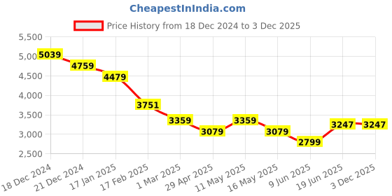 tatacliq.com U.S. Polo Assn. Men's Red Running Shoes u.s. polo assn. Price History Graph from 18 Dec 2024 to 3 Dec 2025