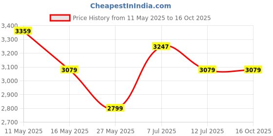 tatacliq.com U.S. Polo Assn. Men's Red Running Shoes u.s. polo assn. Price History Graph from 11 May 2025 to 15 Oct 2025