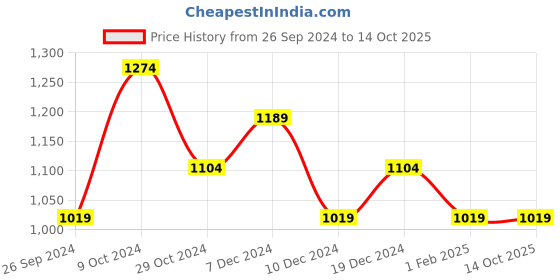 tatacliq.com U.S. Polo Assn. Men's Red Slides u.s. polo assn. Price History Graph from 26 Sep 2024 to 14 Oct 2025