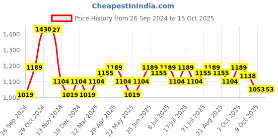 tatacliq.com U.S. Polo Assn. Men's Red Slides u.s. polo assn. Price History Graph from 26 Sep 2024 to 14 Oct 2025