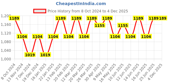 tatacliq.com U.S. Polo Assn. Men's Red Slides u.s. polo assn. Price History Graph from 8 Oct 2024 to 4 Dec 2025