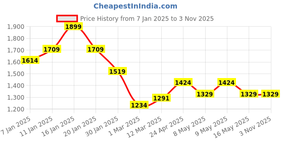 tatacliq.com U.S. Polo Assn. Men's Red Slides u.s. polo assn. Price History Graph from 7 Jan 2025 to 3 Nov 2025