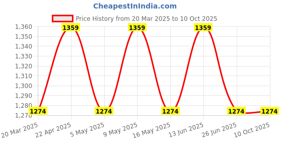 tatacliq.com U.S. Polo Assn. Men's Red Slides u.s. polo assn. Price History Graph from 20 Mar 2025 to 9 Oct 2025