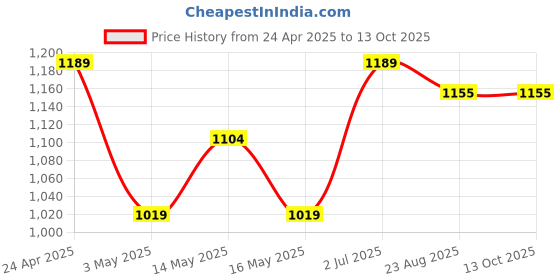 tatacliq.com U.S. Polo Assn. Men's Red Slides u.s. polo assn. Price History Graph from 24 Apr 2025 to 12 Oct 2025