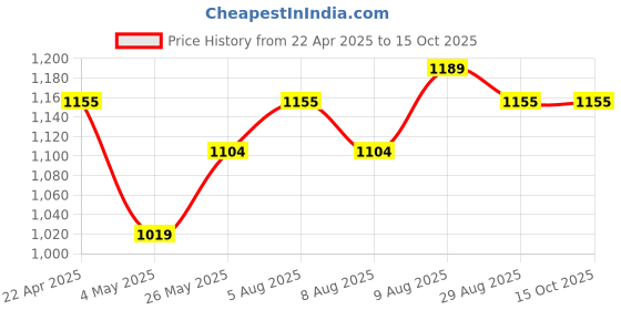 tatacliq.com U.S. Polo Assn. Men's Red Slides u.s. polo assn. Price History Graph from 22 Apr 2025 to 13 Oct 2025