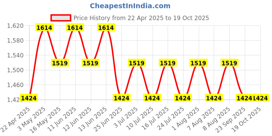 tatacliq.com U.S. Polo Assn. Men's Red Slides u.s. polo assn. Price History Graph from 22 Apr 2025 to 18 Oct 2025