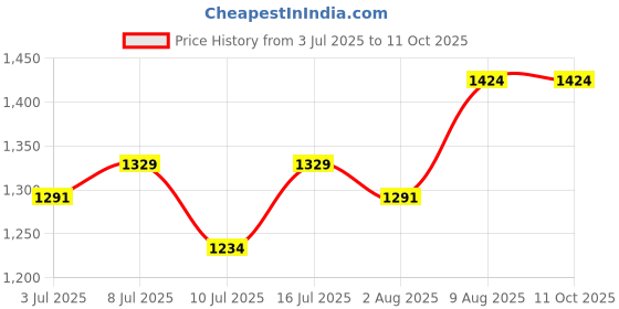 tatacliq.com U.S. Polo Assn. Men's Red Slides u.s. polo assn. Price History Graph from 3 Jul 2025 to 11 Oct 2025