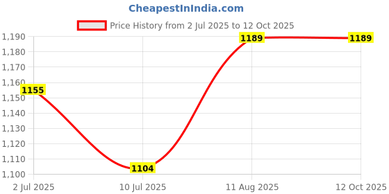 tatacliq.com U.S. Polo Assn. Men's Red Slides u.s. polo assn. Price History Graph from 2 Jul 2025 to 11 Oct 2025
