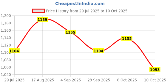 tatacliq.com U.S. Polo Assn. Men's Red Slides u.s. polo assn. Price History Graph from 29 Jul 2025 to 10 Oct 2025