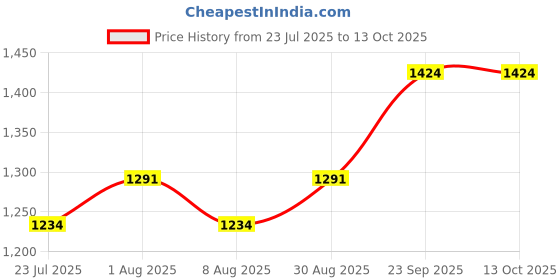 tatacliq.com U.S. Polo Assn. Men's Red Slides u.s. polo assn. Price History Graph from 23 Jul 2025 to 12 Oct 2025