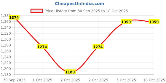 tatacliq.com U.S. Polo Assn. Men's Red Slides u.s. polo assn. Price History Graph from 30 Sep 2025 to 18 Oct 2025