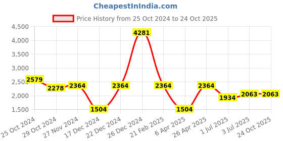 tatacliq.com U.S. Polo Assn. Men's Reggie Black Casual Sneakers u.s. polo assn. Price History Graph from 25 Oct 2024 to 22 Oct 2025