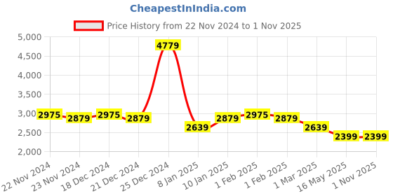 tatacliq.com U.S. Polo Assn. Men's REGINO Off White Casual Sneakers u.s. polo assn. Price History Graph from 22 Nov 2024 to 1 Nov 2025