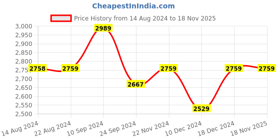tatacliq.com U.S. Polo Assn. Men's REGON Black Casual Sneakers u.s. polo assn. Price History Graph from 14 Aug 2024 to 18 Nov 2025