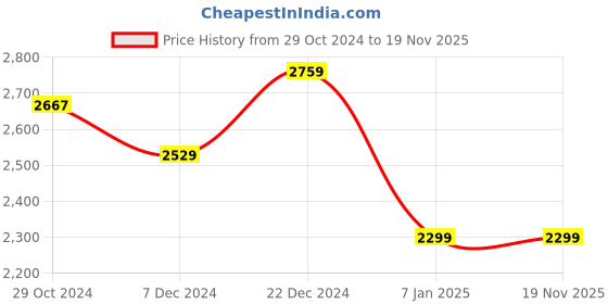tatacliq.com U.S. Polo Assn. Men's REGON Black Casual Sneakers u.s. polo assn. Price History Graph from 29 Oct 2024 to 18 Nov 2025