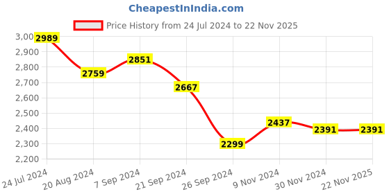 tatacliq.com U.S. Polo Assn. Men's REGON Grey Casual Sneakers u.s. polo assn. Price History Graph from 24 Jul 2024 to 18 Nov 2025