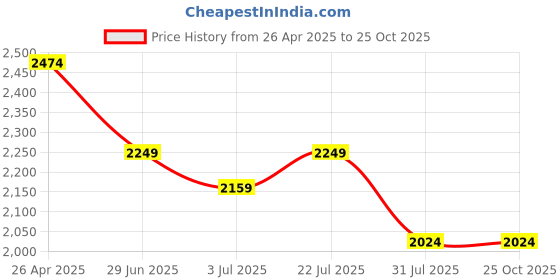 tatacliq.com U.S. Polo Assn. Men's REIN 2.0 Black Casual Sneakers u.s. polo assn. Price History Graph from 26 Apr 2025 to 25 Oct 2025