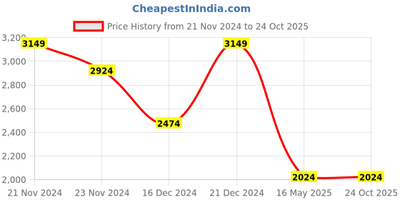 tatacliq.com U.S. Polo Assn. Men's REIN Black Casual Sneakers u.s. polo assn. Price History Graph from 21 Nov 2024 to 24 Oct 2025