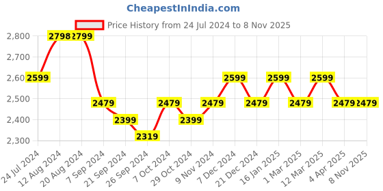 tatacliq.com U.S. Polo Assn. Men's RENS Black Casual Sneakers u.s. polo assn. Price History Graph from 24 Jul 2024 to 3 Nov 2025