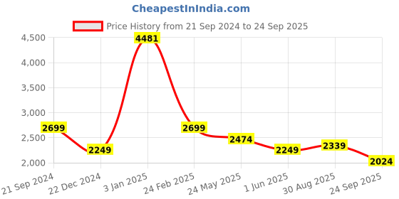 tatacliq.com U.S. Polo Assn. Men's Retro Brown Casual Sneakers u.s. polo assn. Price History Graph from 21 Sep 2024 to 24 Sep 2025