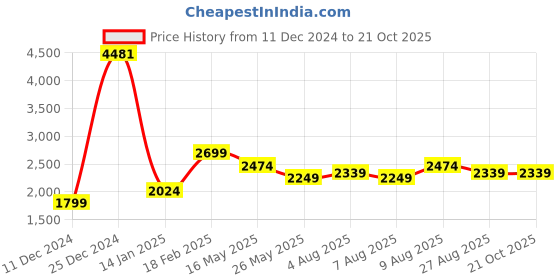 tatacliq.com U.S. Polo Assn. Men's Retro Brown Casual Sneakers u.s. polo assn. Price History Graph from 11 Dec 2024 to 21 Oct 2025