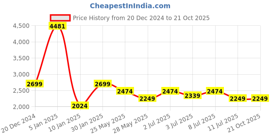 tatacliq.com U.S. Polo Assn. Men's Retro Brown Casual Sneakers u.s. polo assn. Price History Graph from 20 Dec 2024 to 20 Oct 2025