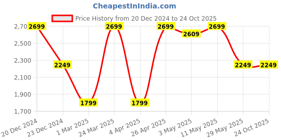tatacliq.com U.S. Polo Assn. Men's Retro Brown Casual Sneakers u.s. polo assn. Price History Graph from 20 Dec 2024 to 22 Oct 2025