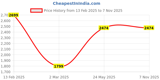 tatacliq.com U.S. Polo Assn. Men's Retro Brown Casual Sneakers u.s. polo assn. Price History Graph from 13 Feb 2025 to 6 Nov 2025