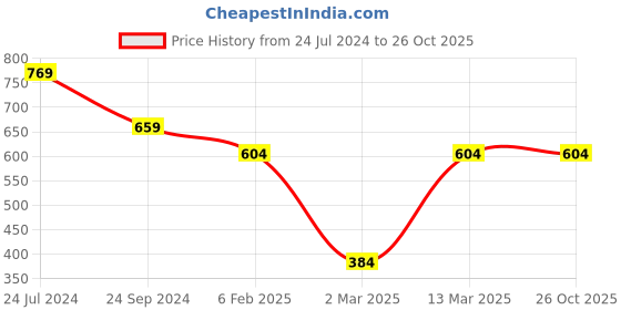tatacliq.com U.S. Polo Assn. Men's Retro Clemt White Casual Sneakers u.s. polo assn. Price History Graph from 24 Jul 2024 to 26 Oct 2025